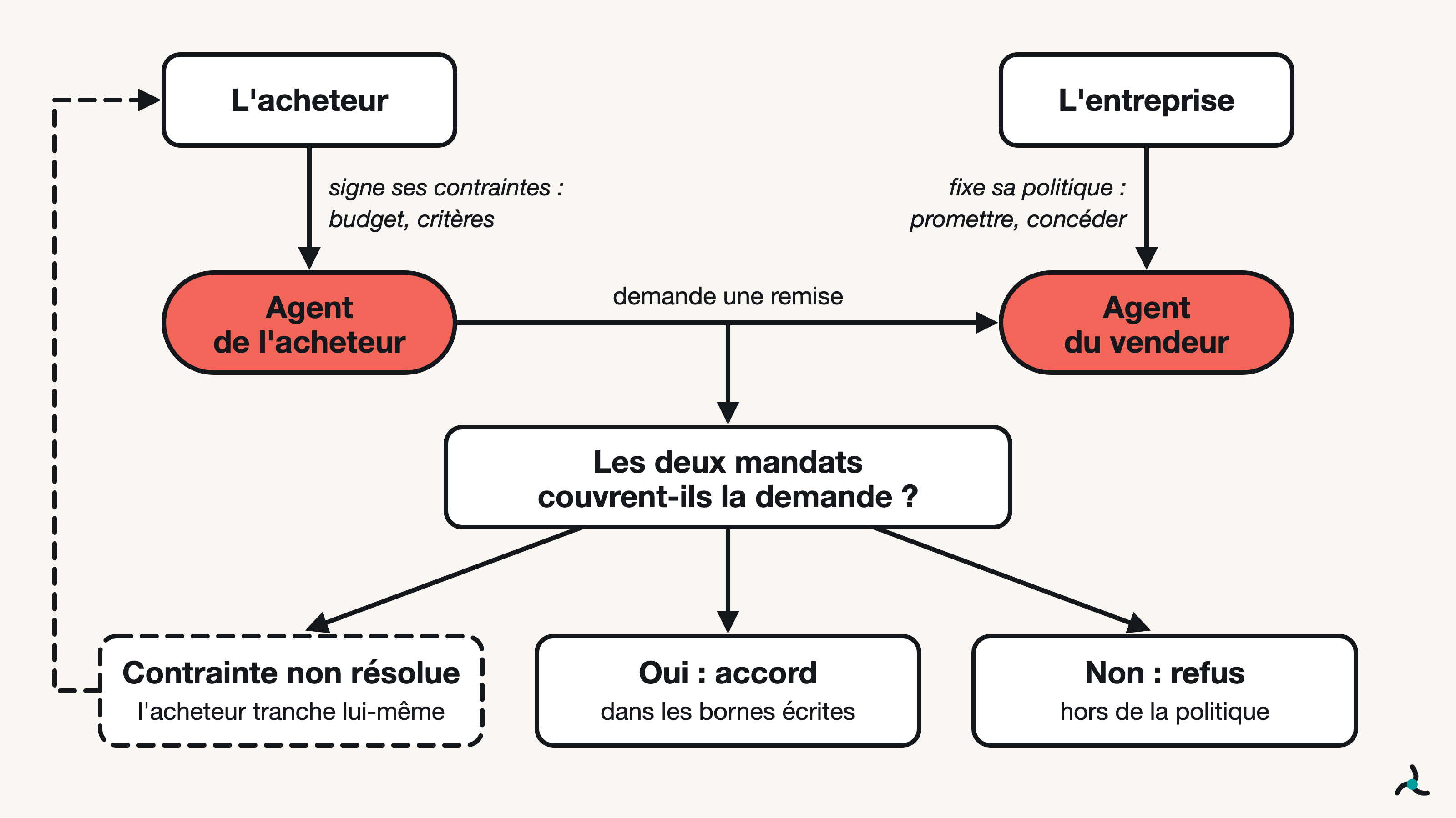 Une demande de remise entre deux agents aboutit à un accord si les deux mandats la couvrent, à un refus si elle sort de la politique du vendeur, ou revient à l'acheteur quand une contrainte reste non résolue.