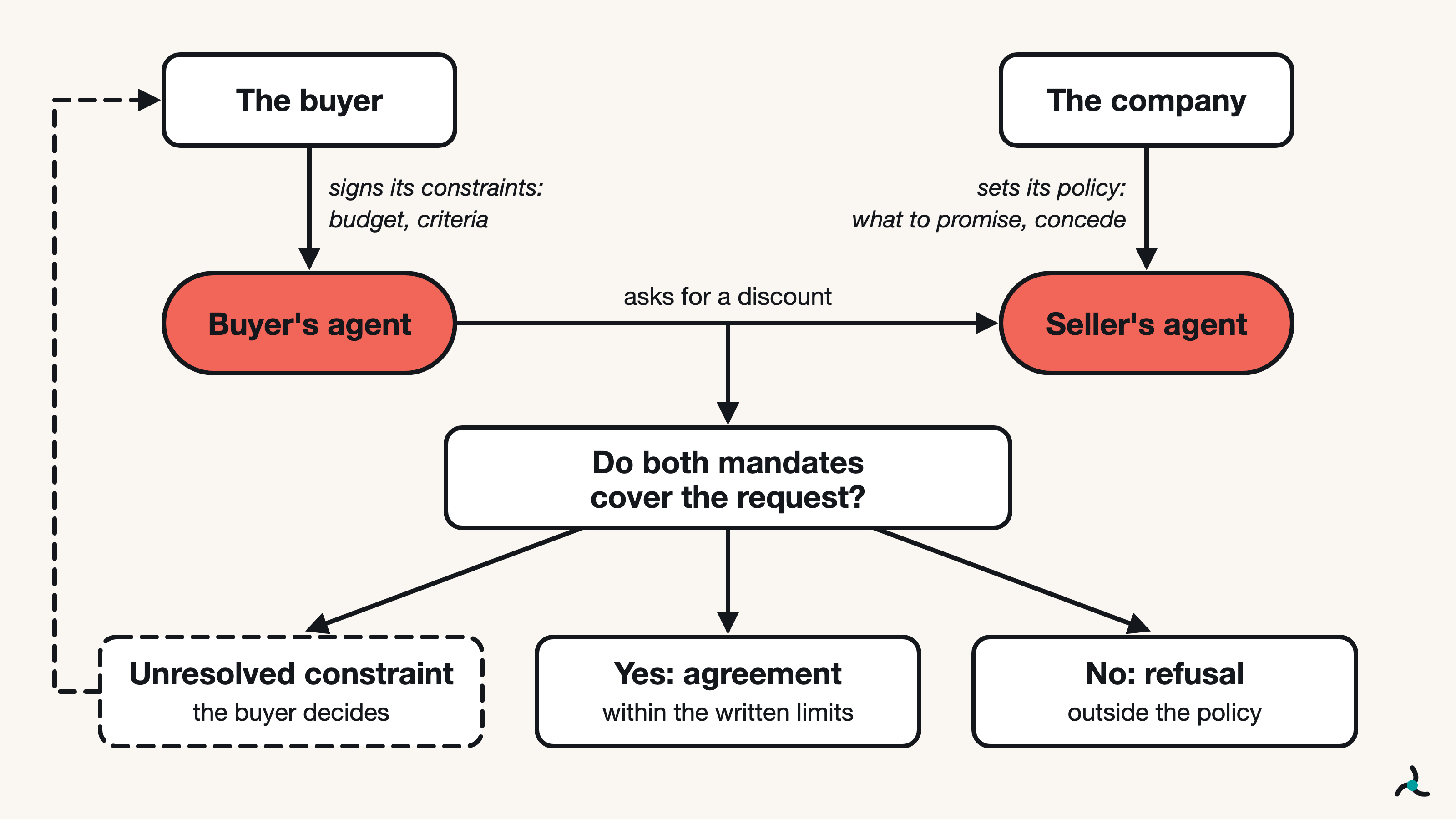 A discount request between two agents ends in agreement if both mandates cover it, in refusal if it falls outside the seller's policy, or goes back to the buyer when a constraint stays unresolved.