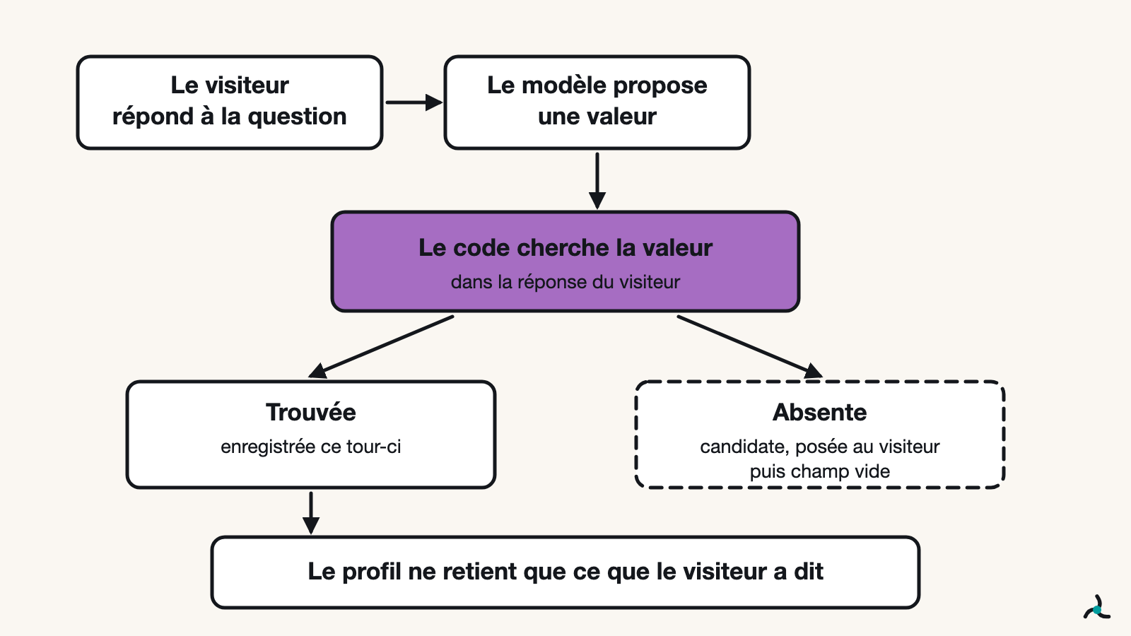 Le modèle propose une valeur, mais le code ne l'enregistre que si la réponse du visiteur la porte : trouvée, elle entre ce tour-ci ; absente, elle devient un candidat posé au visiteur, puis le champ reste vide.