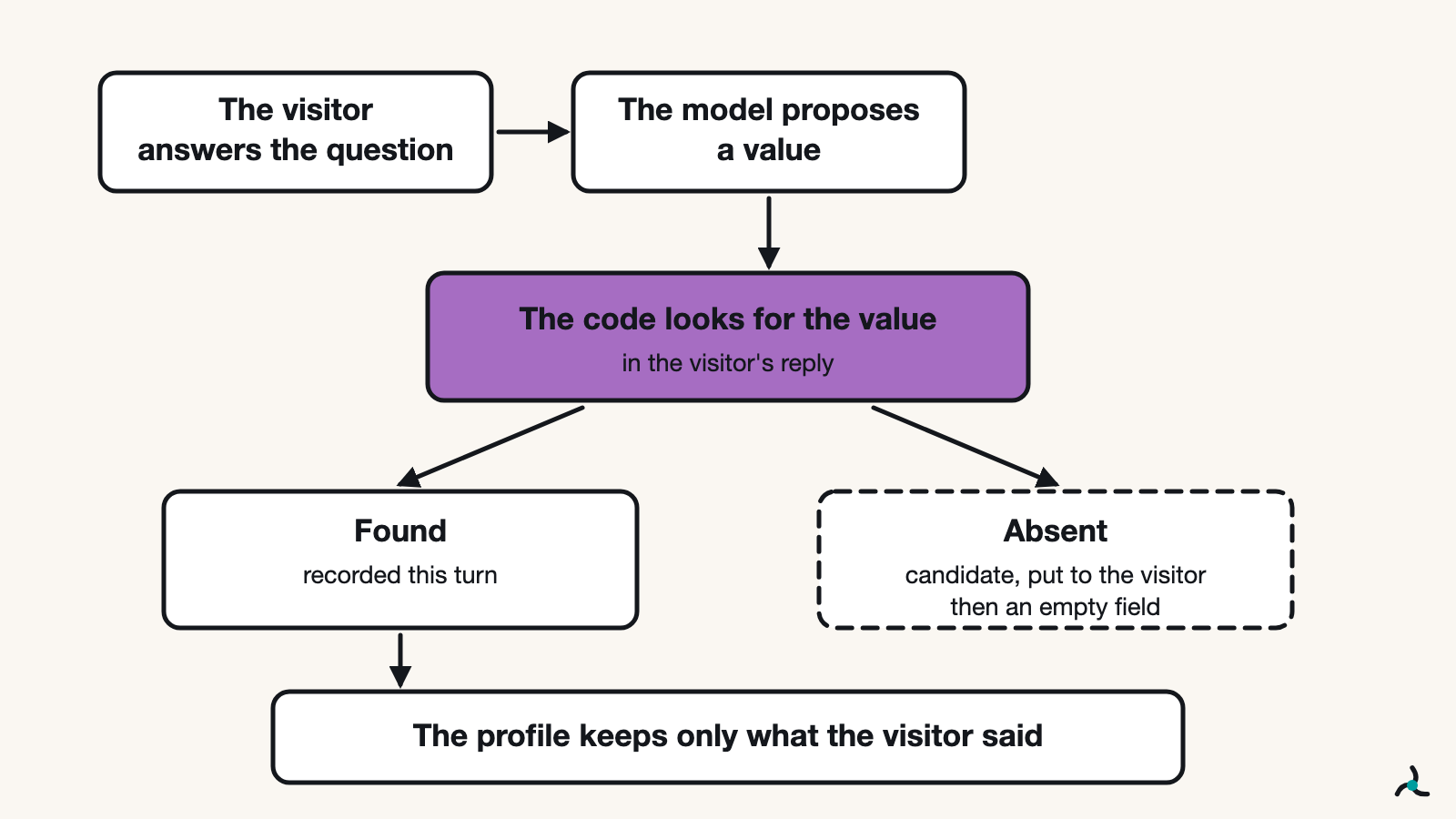The model proposes a value, but the code records it only if the visitor's reply carries it: found, it enters this turn; absent, it becomes a candidate put to the visitor, then the field stays empty.